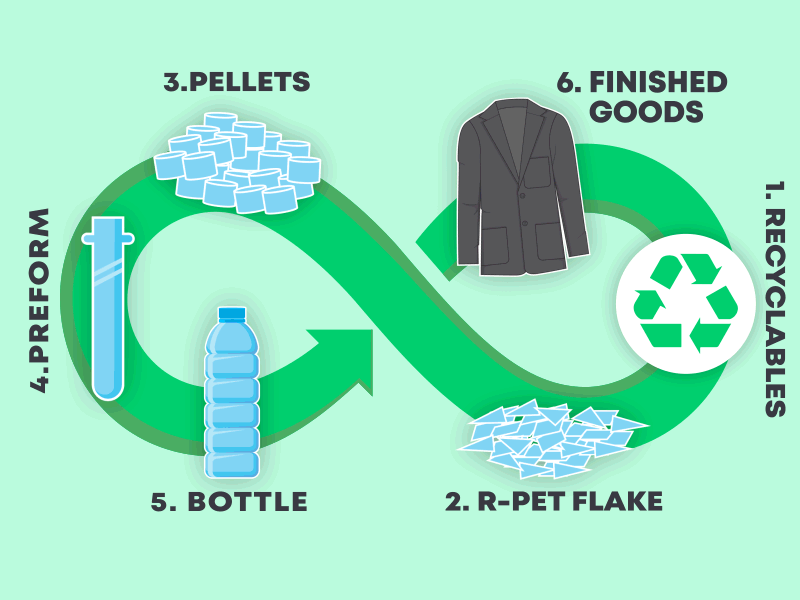 recycled material process bottle pellets 